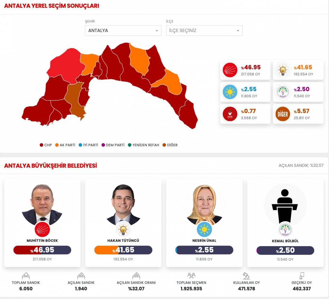 İşte Antalya 31 Mart Yerel Seçim Sonuçları! İl ve İlçe Sonuçları... 1